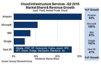 Cloud Infrastructure Services ─ не новая, но «большая вещь»